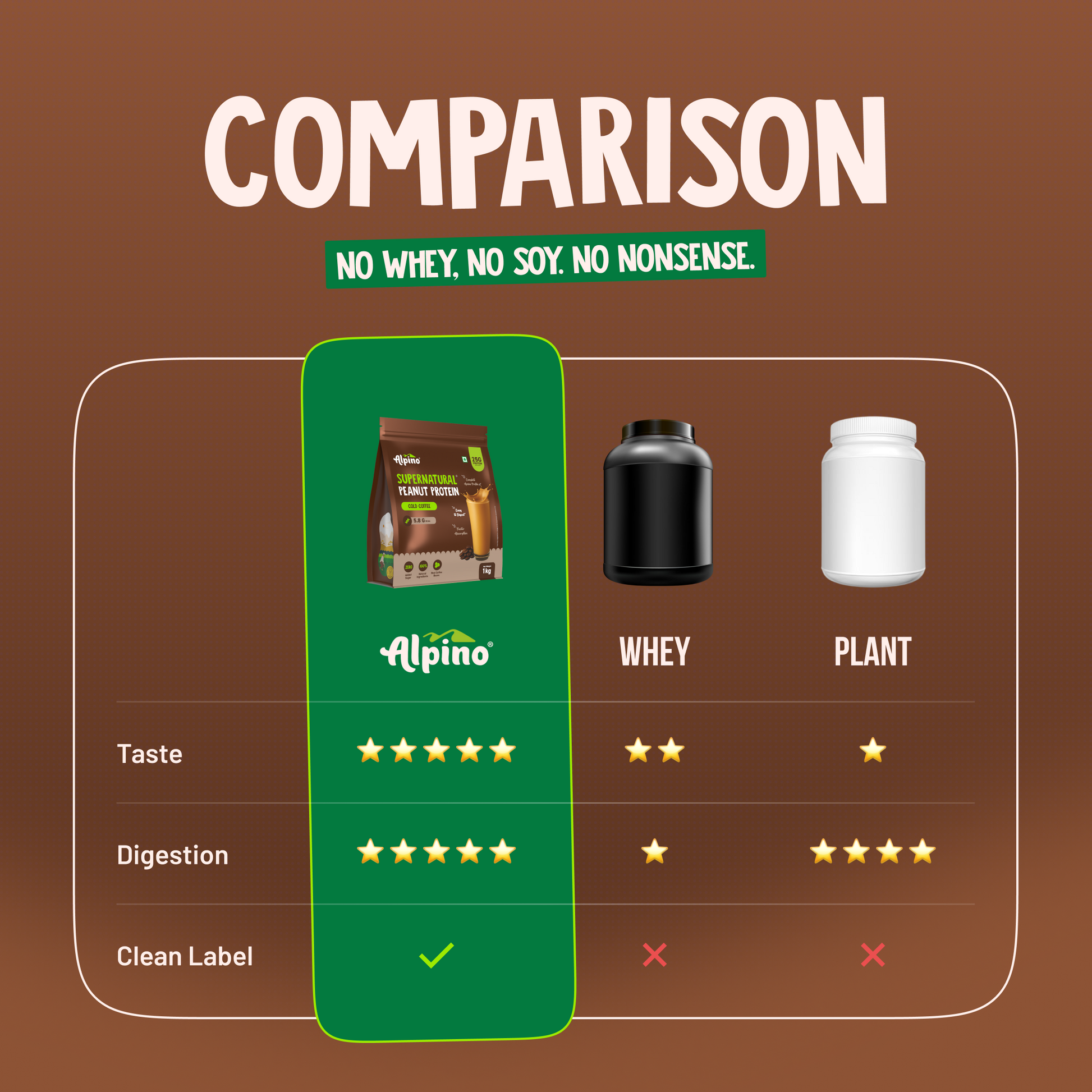 Alpino Supernatural Peanut Protein vs Whey and Plant Protein