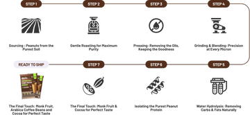 7-Step Production Journey of Supernatural Peanut Protein Powder