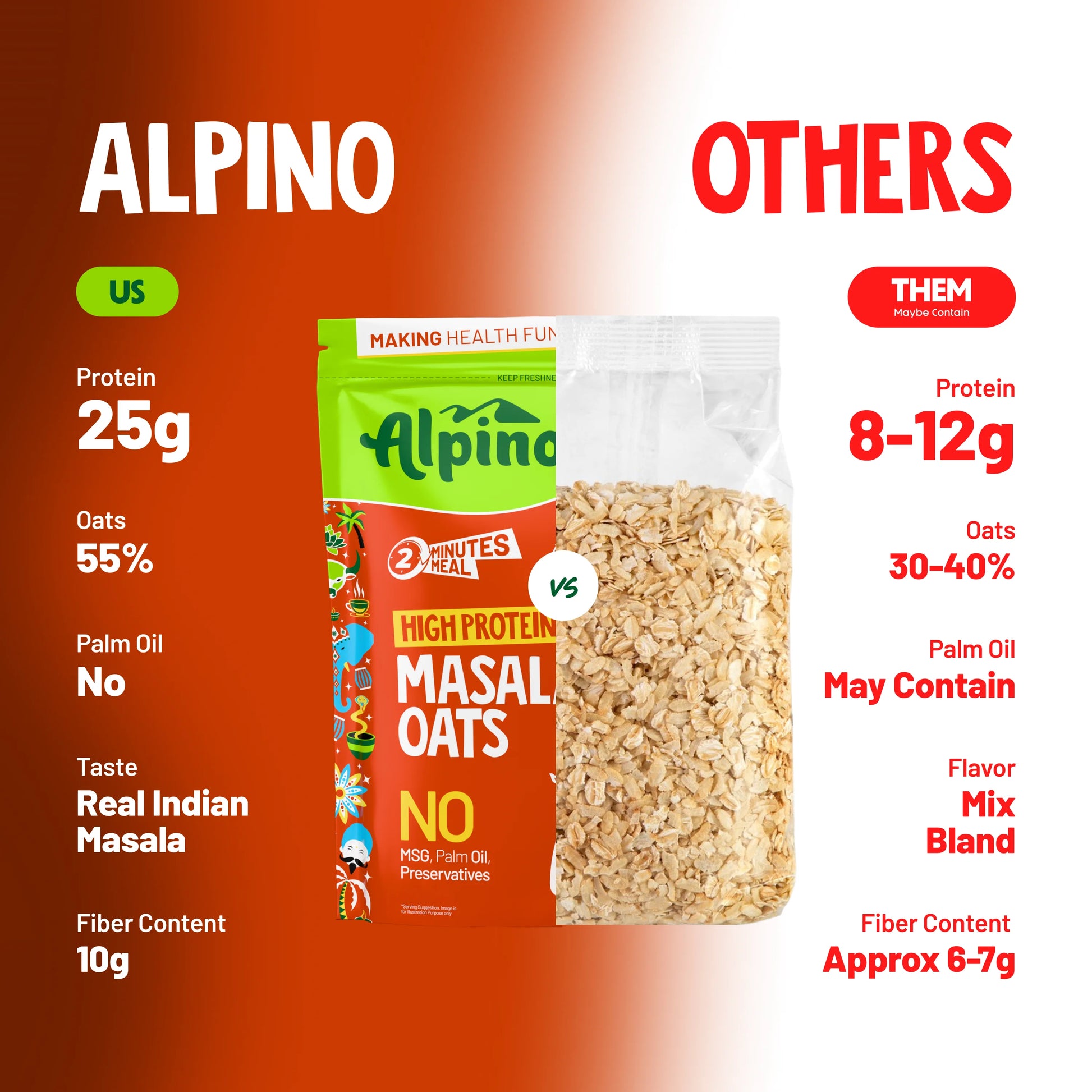Alpino High Protein Masala Oats vs Other Masala Oats
