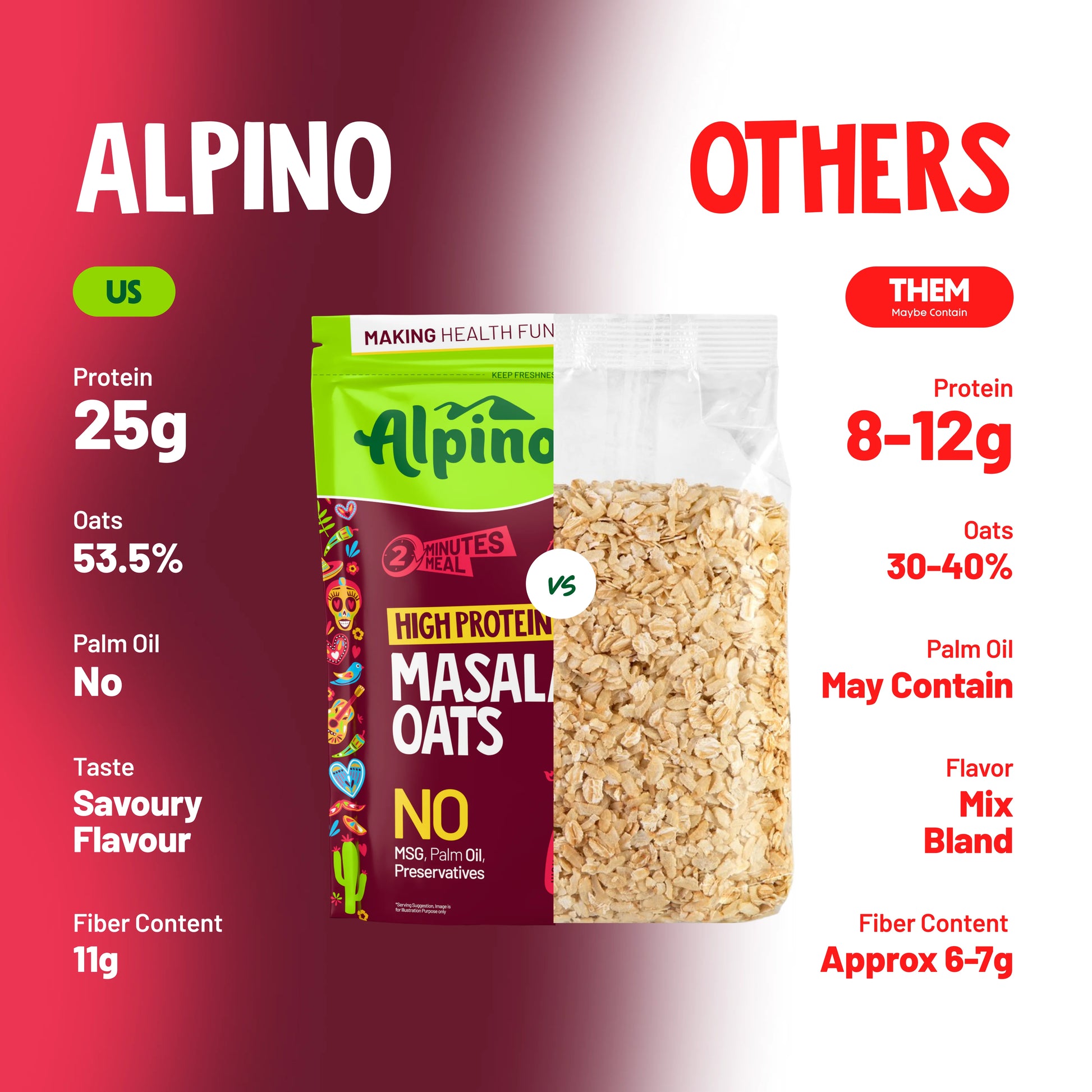 Alpino High Protein Masala Oats Hot Mexicana vs Other Masala Oats