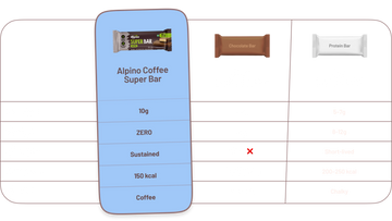 Alpino Coffee Protein Bar with high protein for instant energy