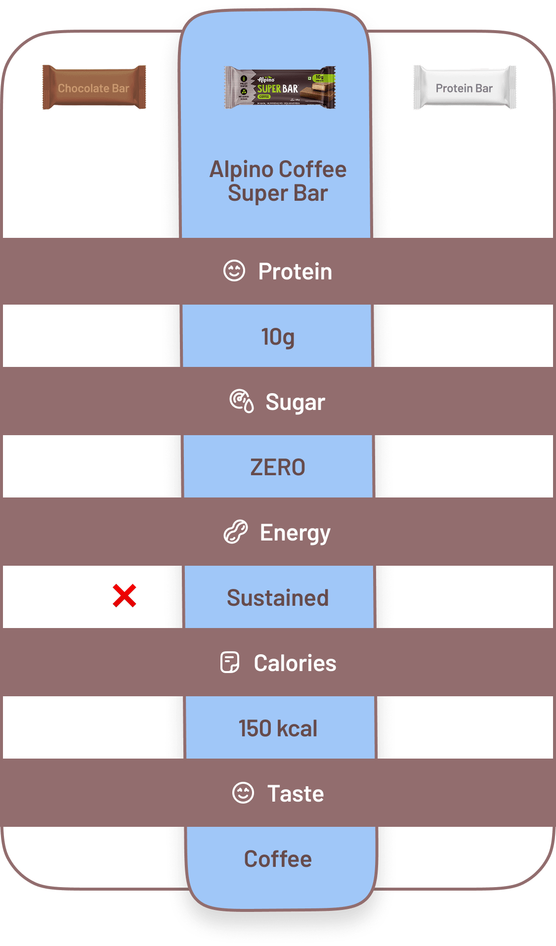 Alpino Coffee Protein Bar compared to other protein bars