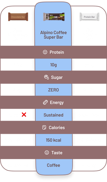 Alpino Coffee Protein Bar compared to other protein bars